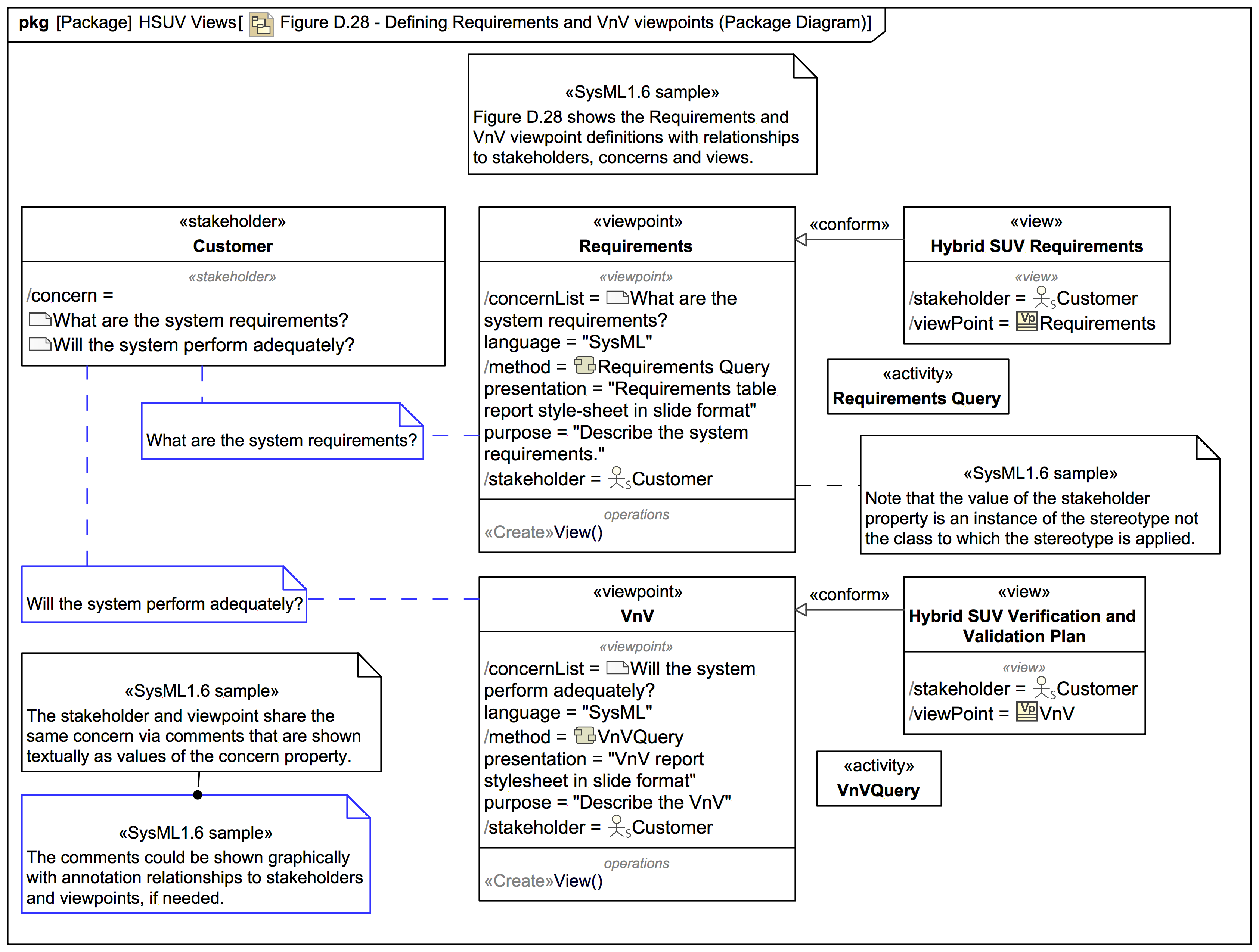Figure D.28 Defining Requirements and VnV viewpoints (Package Diagram